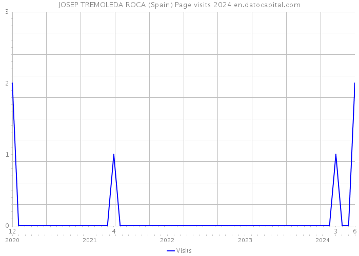 JOSEP TREMOLEDA ROCA (Spain) Page visits 2024 