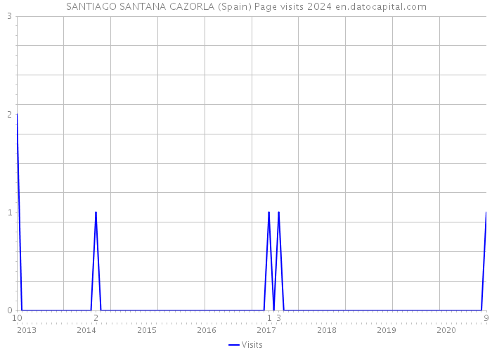 SANTIAGO SANTANA CAZORLA (Spain) Page visits 2024 
