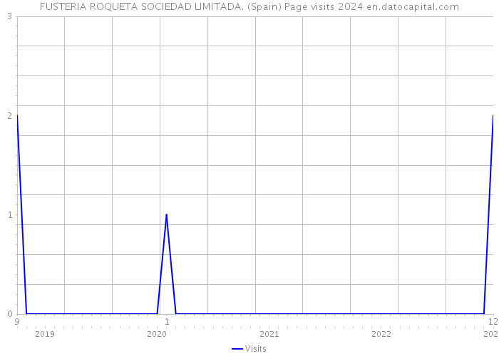 FUSTERIA ROQUETA SOCIEDAD LIMITADA. (Spain) Page visits 2024 