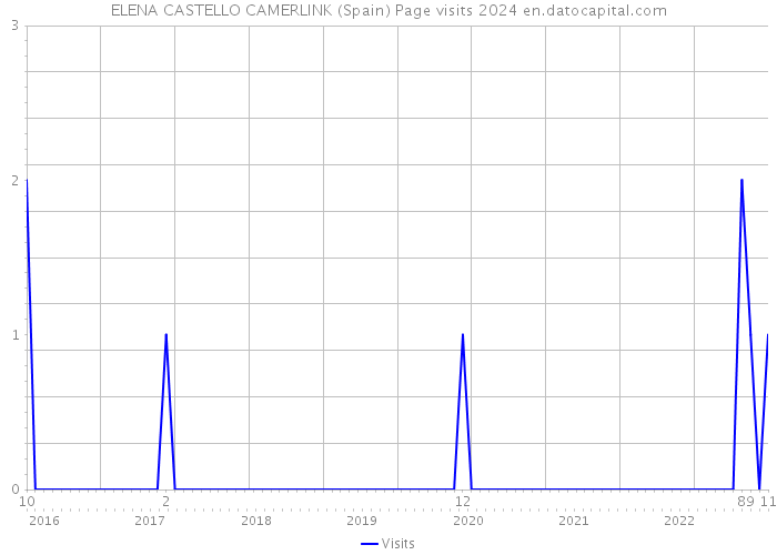 ELENA CASTELLO CAMERLINK (Spain) Page visits 2024 