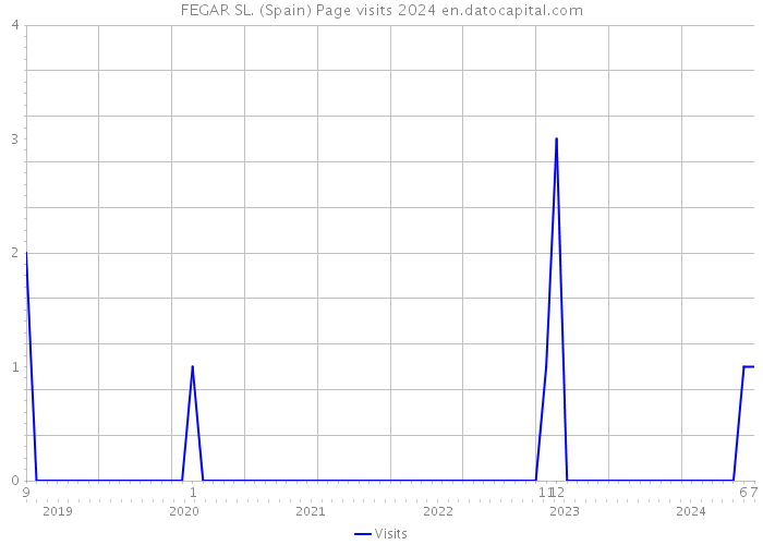 FEGAR SL. (Spain) Page visits 2024 