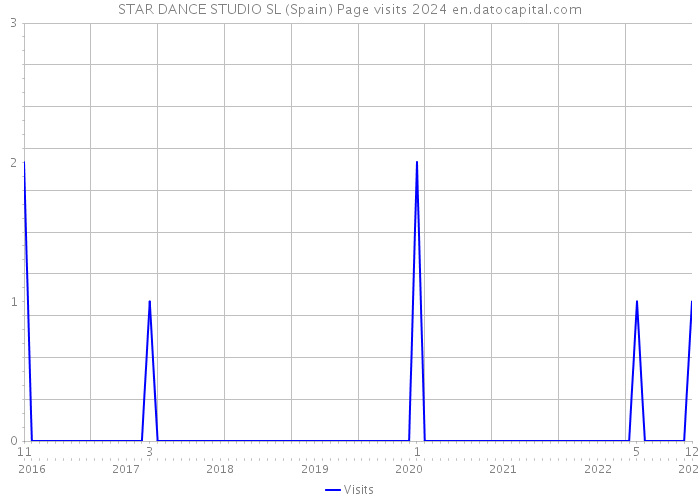 STAR DANCE STUDIO SL (Spain) Page visits 2024 