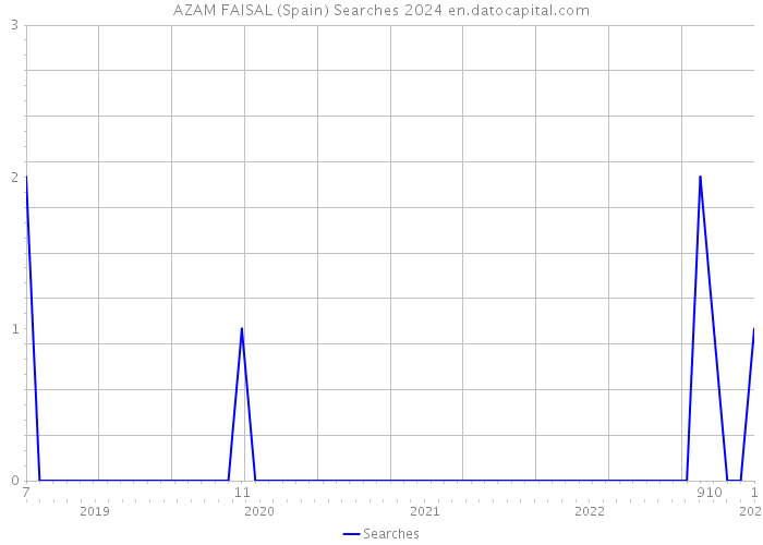 AZAM FAISAL (Spain) Searches 2024 