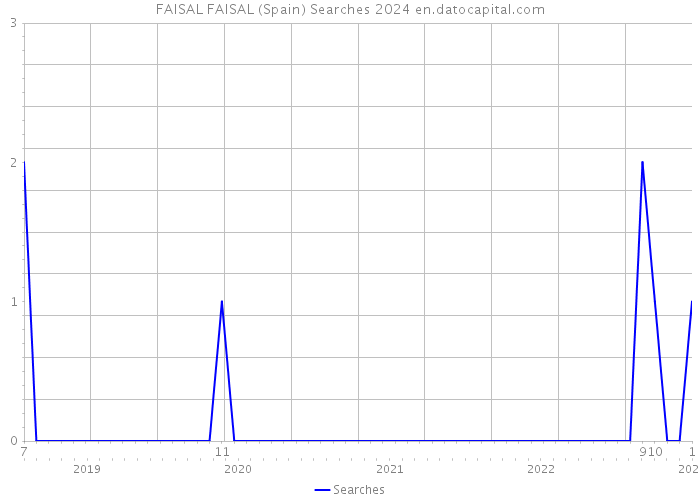 FAISAL FAISAL (Spain) Searches 2024 