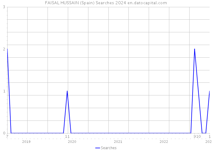 FAISAL HUSSAIN (Spain) Searches 2024 