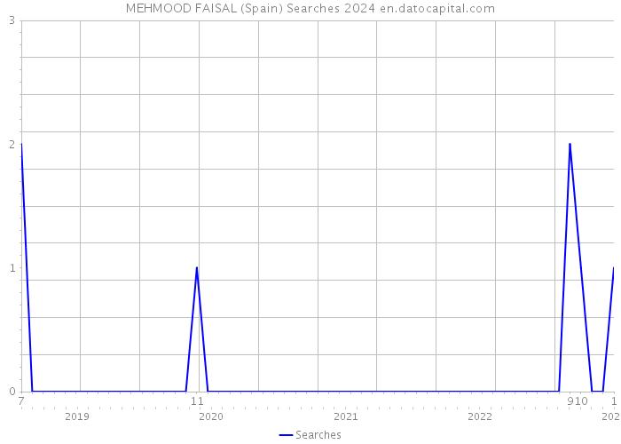 MEHMOOD FAISAL (Spain) Searches 2024 