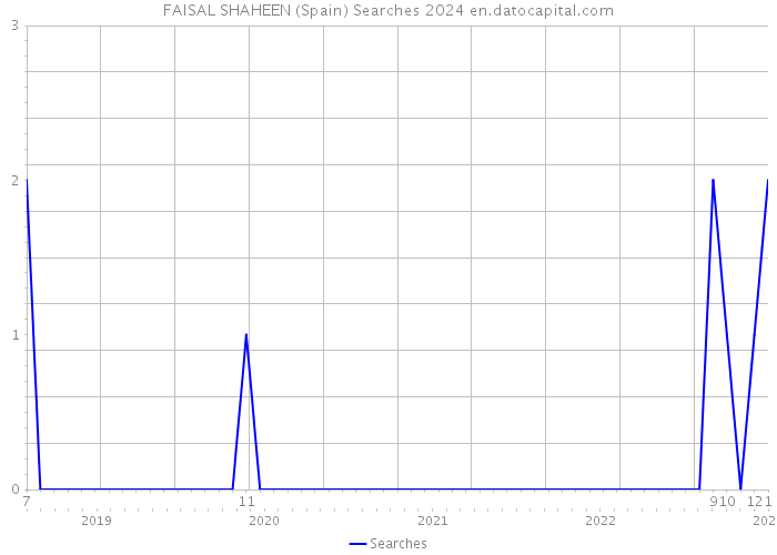 FAISAL SHAHEEN (Spain) Searches 2024 