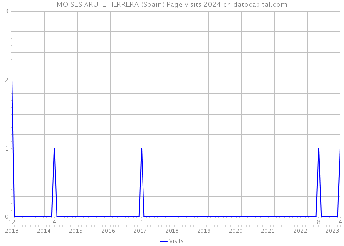 MOISES ARUFE HERRERA (Spain) Page visits 2024 