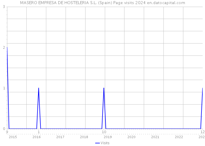MASERO EMPRESA DE HOSTELERIA S.L. (Spain) Page visits 2024 