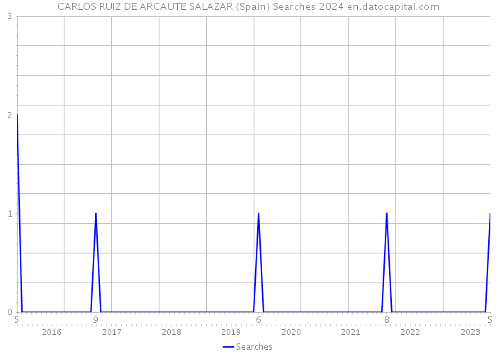 CARLOS RUIZ DE ARCAUTE SALAZAR (Spain) Searches 2024 