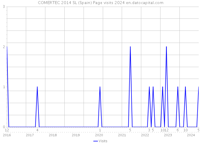 COMERTEC 2014 SL (Spain) Page visits 2024 