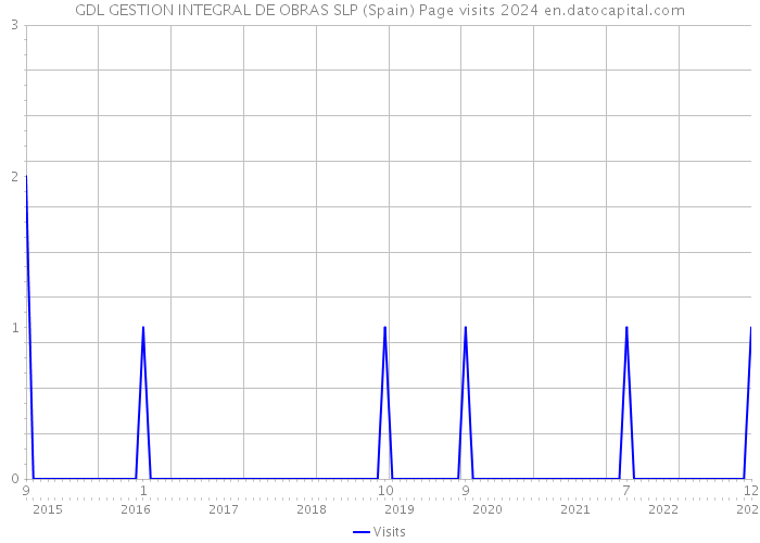 GDL GESTION INTEGRAL DE OBRAS SLP (Spain) Page visits 2024 