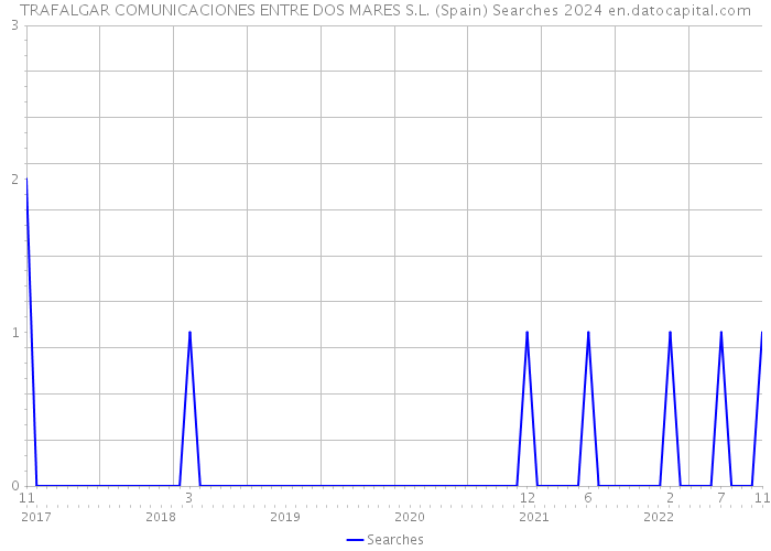 TRAFALGAR COMUNICACIONES ENTRE DOS MARES S.L. (Spain) Searches 2024 