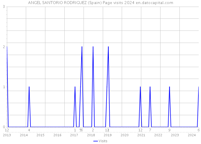 ANGEL SANTORIO RODRIGUEZ (Spain) Page visits 2024 