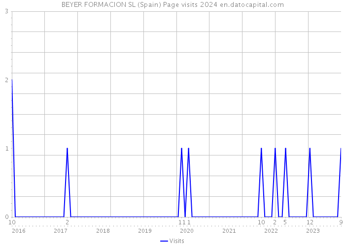 BEYER FORMACION SL (Spain) Page visits 2024 