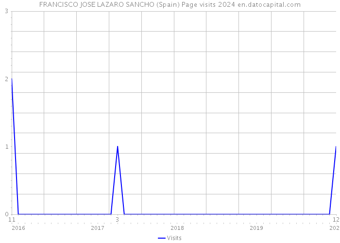 FRANCISCO JOSE LAZARO SANCHO (Spain) Page visits 2024 