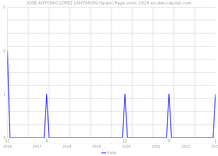 JOSE ANTONIO LOPEZ LANTARON (Spain) Page visits 2024 
