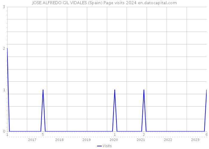 JOSE ALFREDO GIL VIDALES (Spain) Page visits 2024 