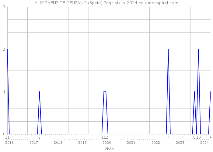 ALIX SAENZ DE CENZANO (Spain) Page visits 2024 