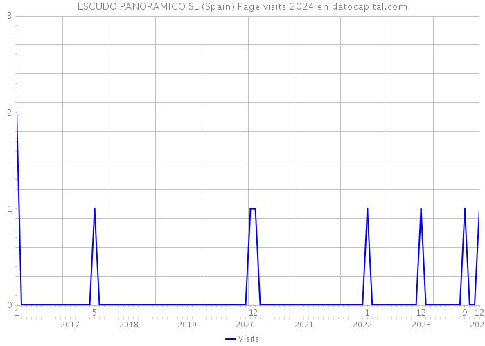ESCUDO PANORAMICO SL (Spain) Page visits 2024 