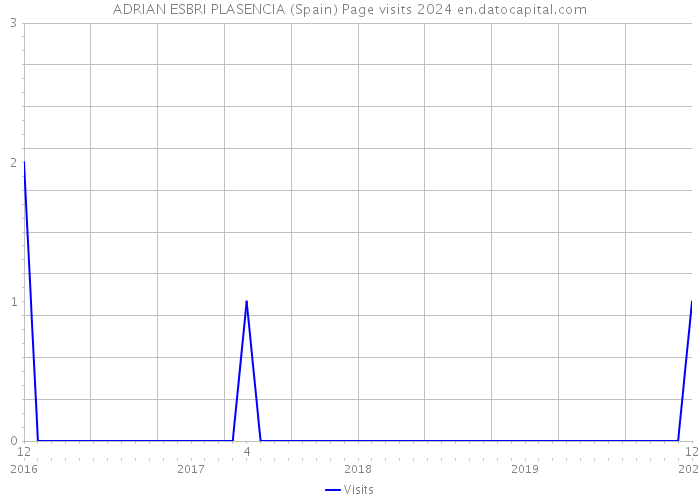ADRIAN ESBRI PLASENCIA (Spain) Page visits 2024 