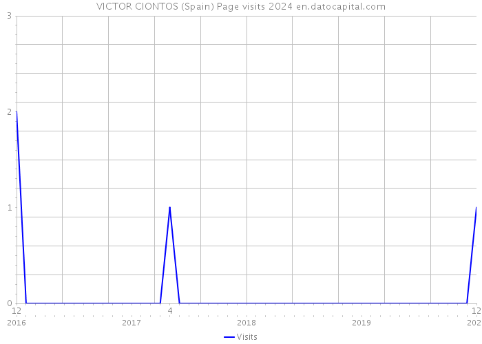VICTOR CIONTOS (Spain) Page visits 2024 