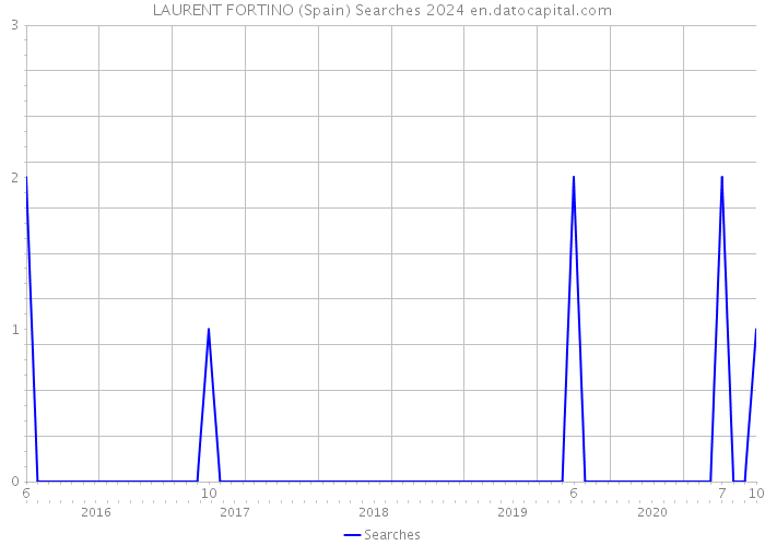 LAURENT FORTINO (Spain) Searches 2024 