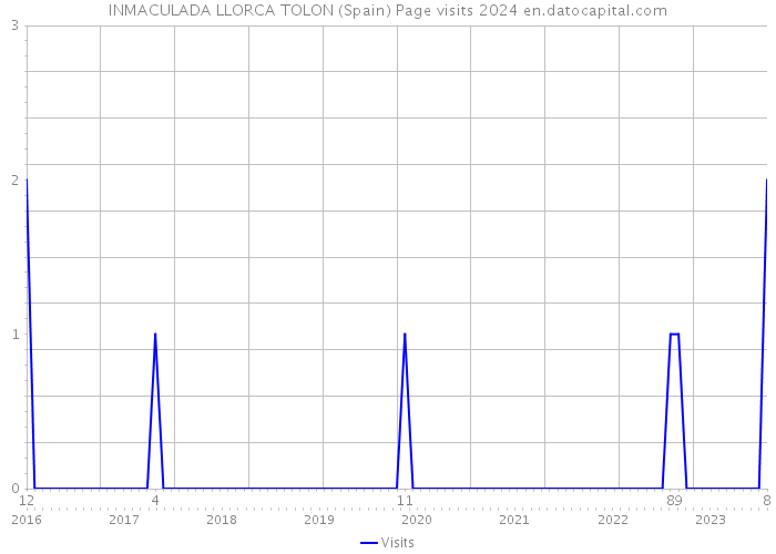 INMACULADA LLORCA TOLON (Spain) Page visits 2024 