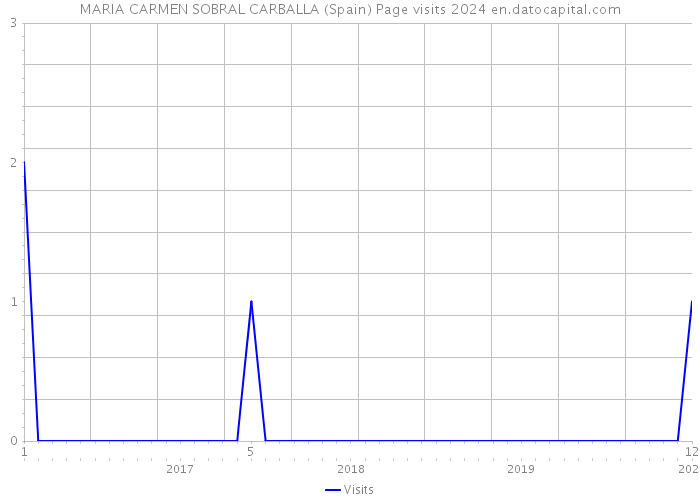 MARIA CARMEN SOBRAL CARBALLA (Spain) Page visits 2024 