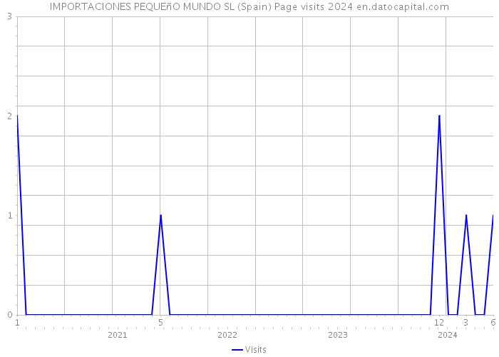 IMPORTACIONES PEQUEñO MUNDO SL (Spain) Page visits 2024 