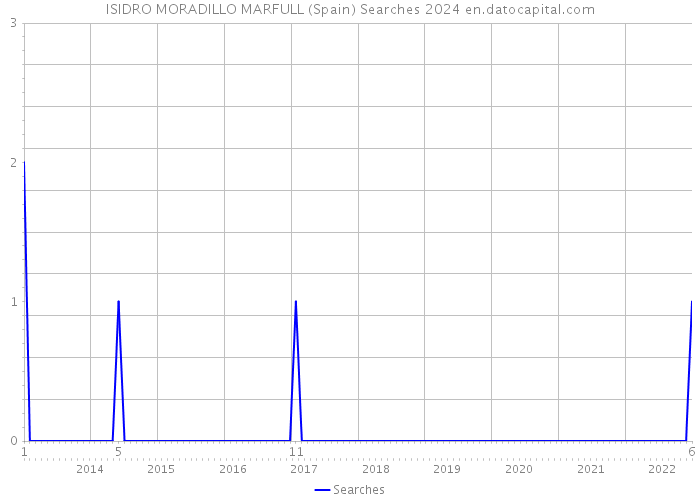 ISIDRO MORADILLO MARFULL (Spain) Searches 2024 