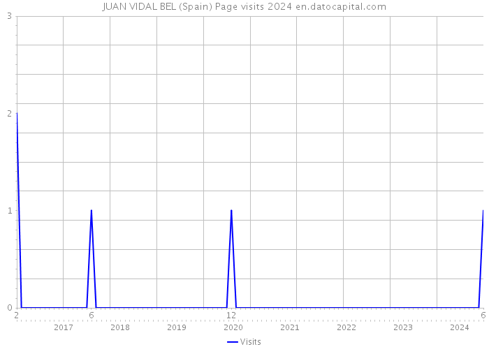 JUAN VIDAL BEL (Spain) Page visits 2024 
