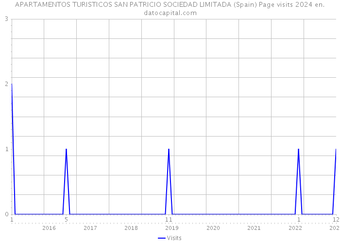 APARTAMENTOS TURISTICOS SAN PATRICIO SOCIEDAD LIMITADA (Spain) Page visits 2024 