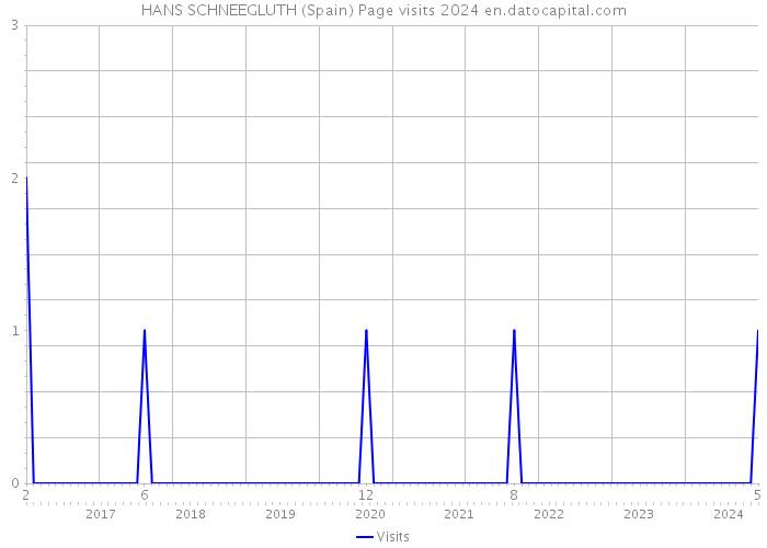 HANS SCHNEEGLUTH (Spain) Page visits 2024 