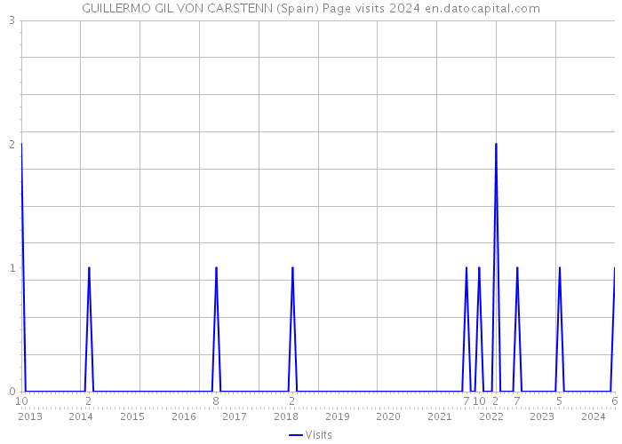 GUILLERMO GIL VON CARSTENN (Spain) Page visits 2024 