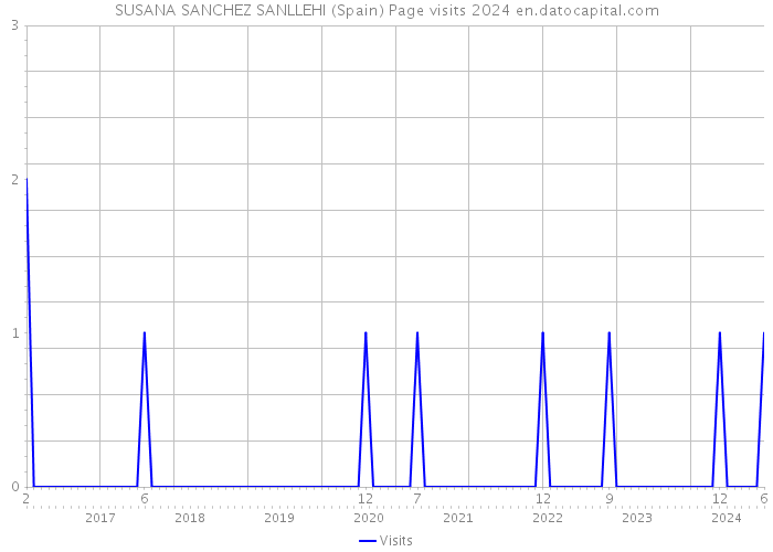 SUSANA SANCHEZ SANLLEHI (Spain) Page visits 2024 