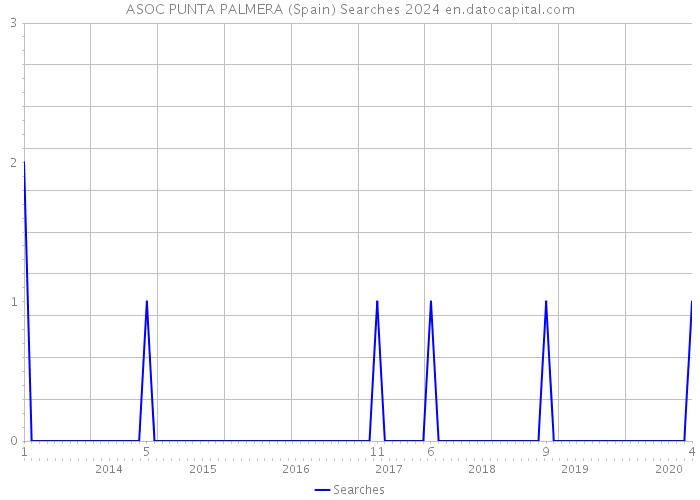 ASOC PUNTA PALMERA (Spain) Searches 2024 