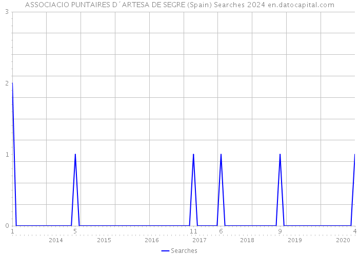 ASSOCIACIO PUNTAIRES D´ARTESA DE SEGRE (Spain) Searches 2024 
