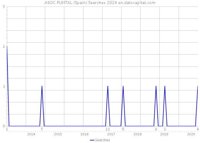 ASOC PUNTAL (Spain) Searches 2024 
