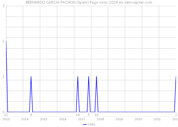 BERNARDO GARCIA PACHON (Spain) Page visits 2024 