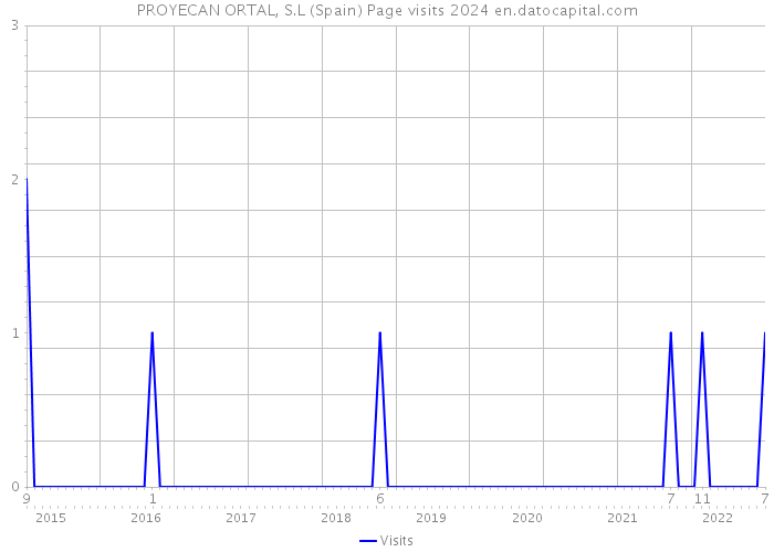 PROYECAN ORTAL, S.L (Spain) Page visits 2024 