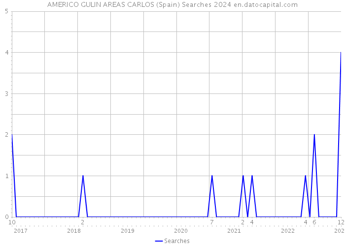 AMERICO GULIN AREAS CARLOS (Spain) Searches 2024 