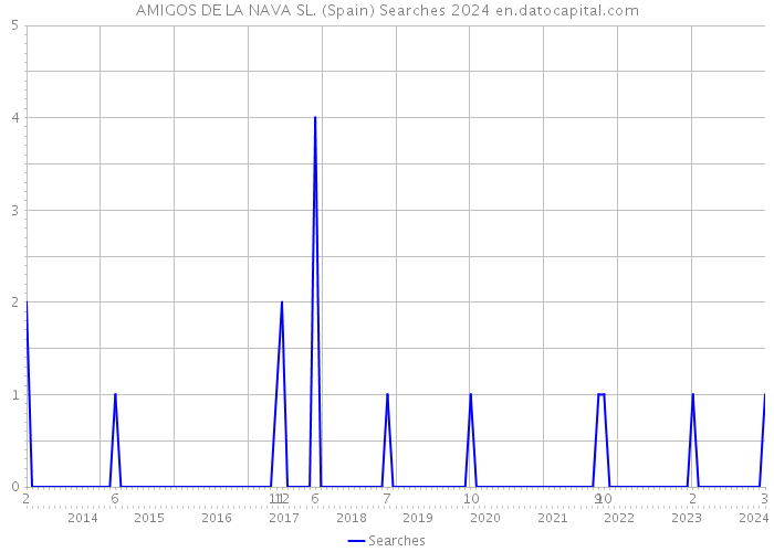 AMIGOS DE LA NAVA SL. (Spain) Searches 2024 