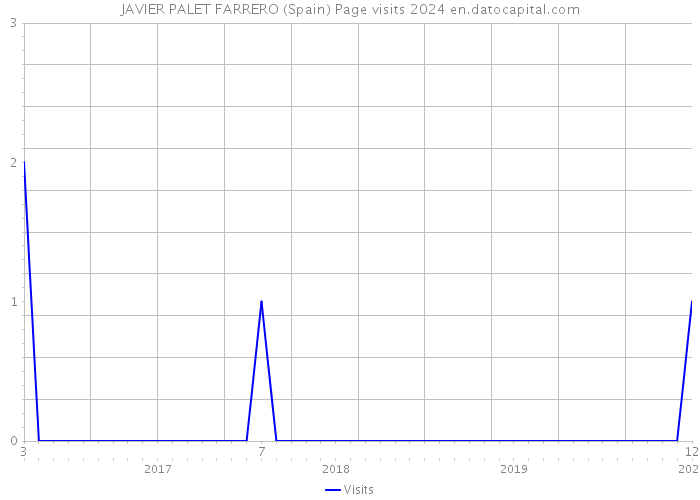 JAVIER PALET FARRERO (Spain) Page visits 2024 