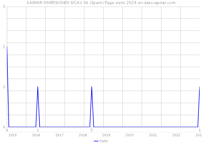 KAIMAR INVERSIONES SICAV SA (Spain) Page visits 2024 