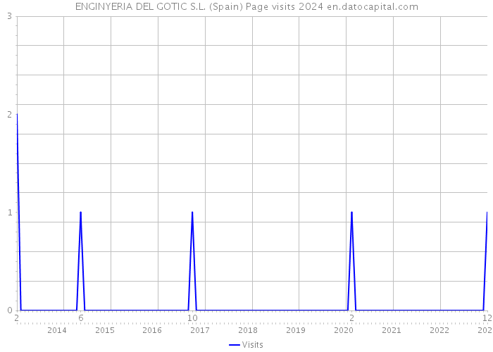ENGINYERIA DEL GOTIC S.L. (Spain) Page visits 2024 