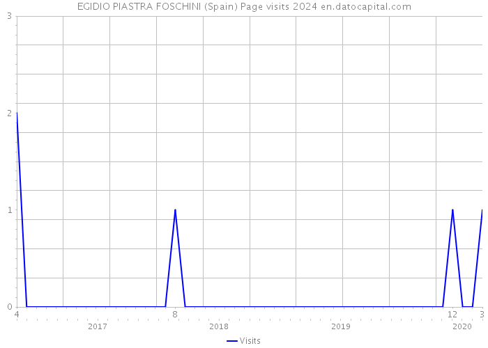 EGIDIO PIASTRA FOSCHINI (Spain) Page visits 2024 