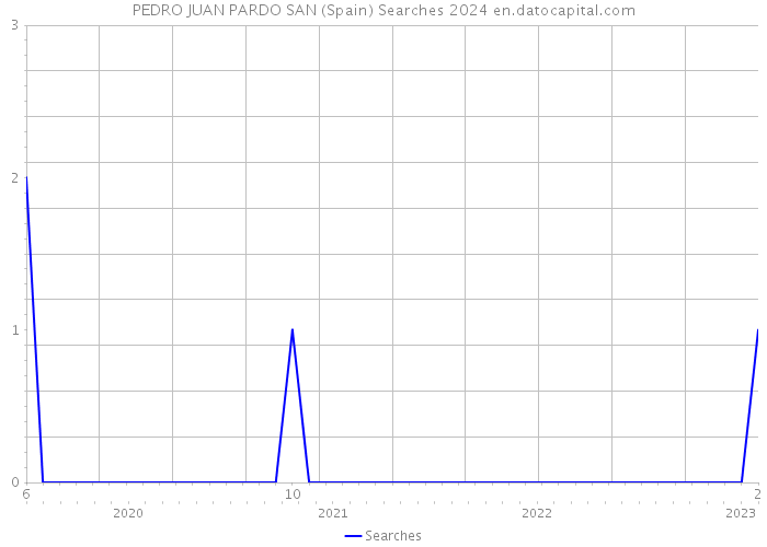 PEDRO JUAN PARDO SAN (Spain) Searches 2024 