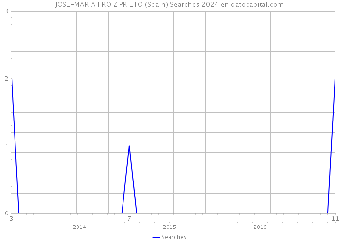 JOSE-MARIA FROIZ PRIETO (Spain) Searches 2024 