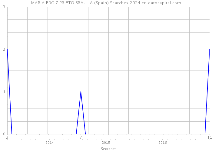 MARIA FROIZ PRIETO BRAULIA (Spain) Searches 2024 